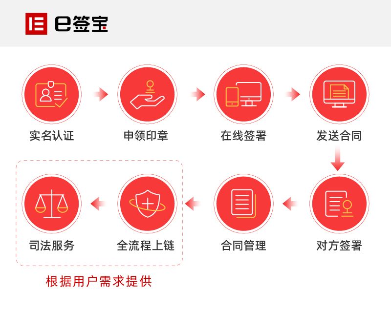 电子签署流程