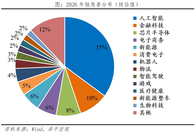 2026 年独角兽分布