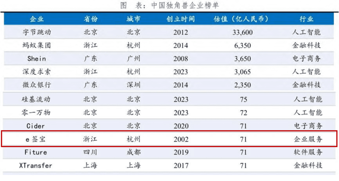 中国独角兽企业榜单