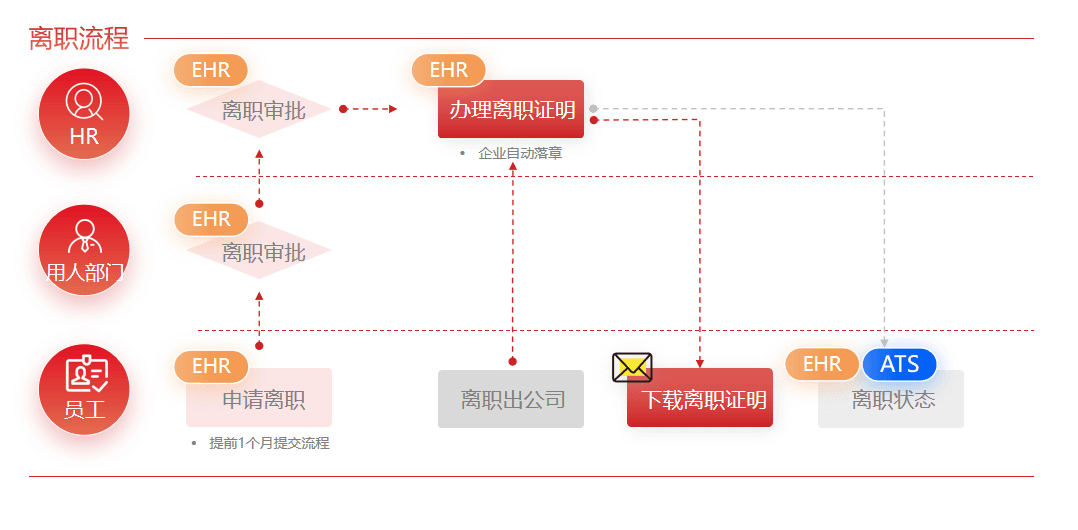 证明离职在线办理业务流程
