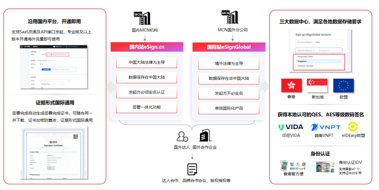 场景三:跨境商务合作签约