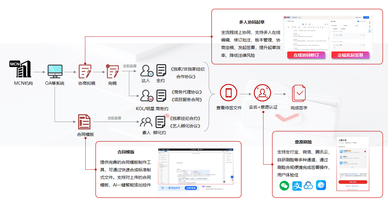 场景二:达人/主播签约管理