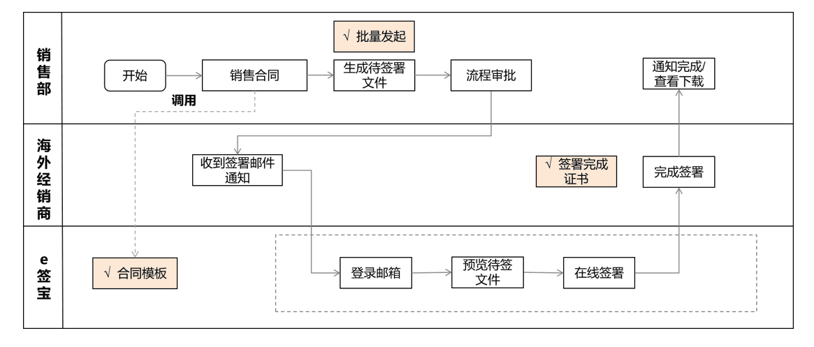 场景三