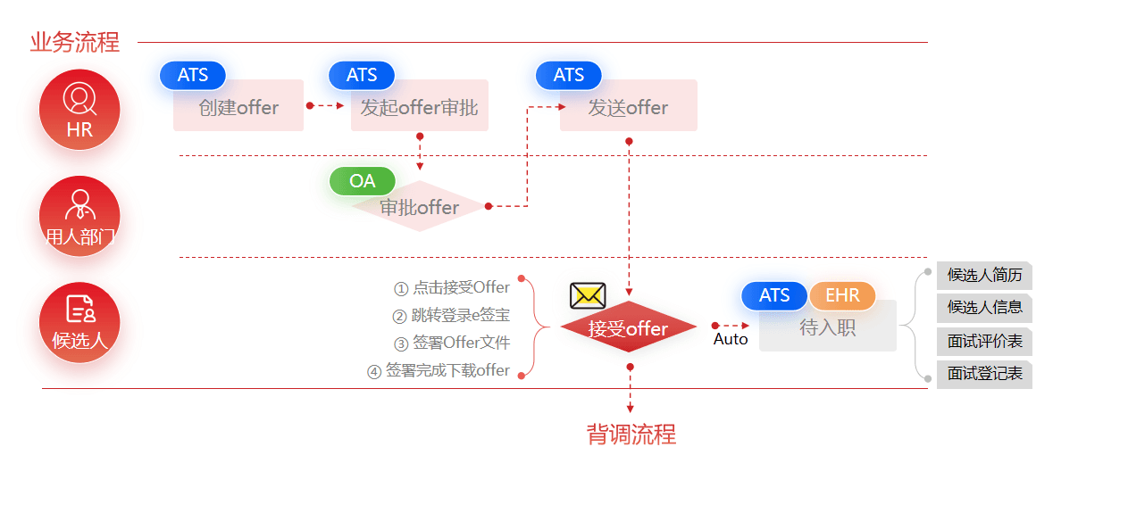 招聘Offer在线签署业务流程