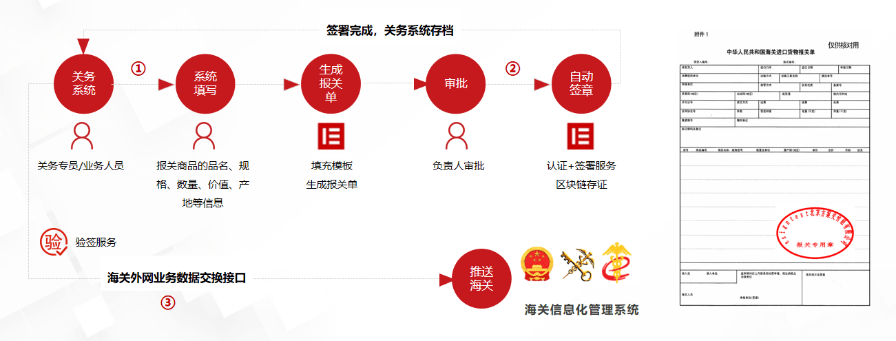 场景二:跨境出口电子报关签署