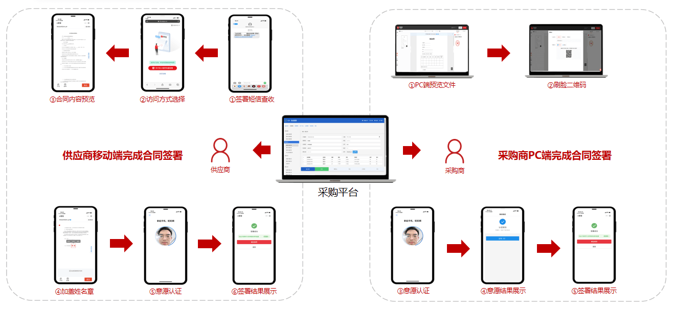 采购协议在线签署
