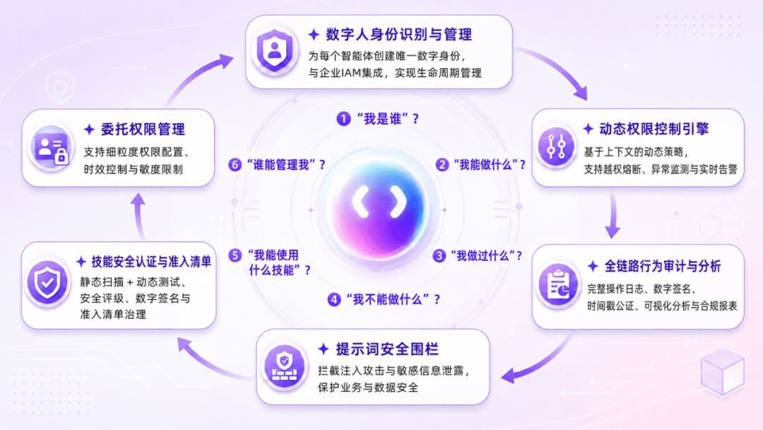 Agent身份认证