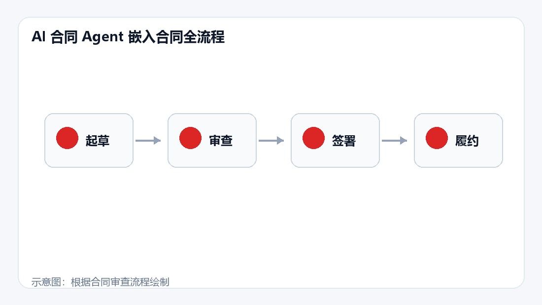 AI 合同 Agent 流程示意