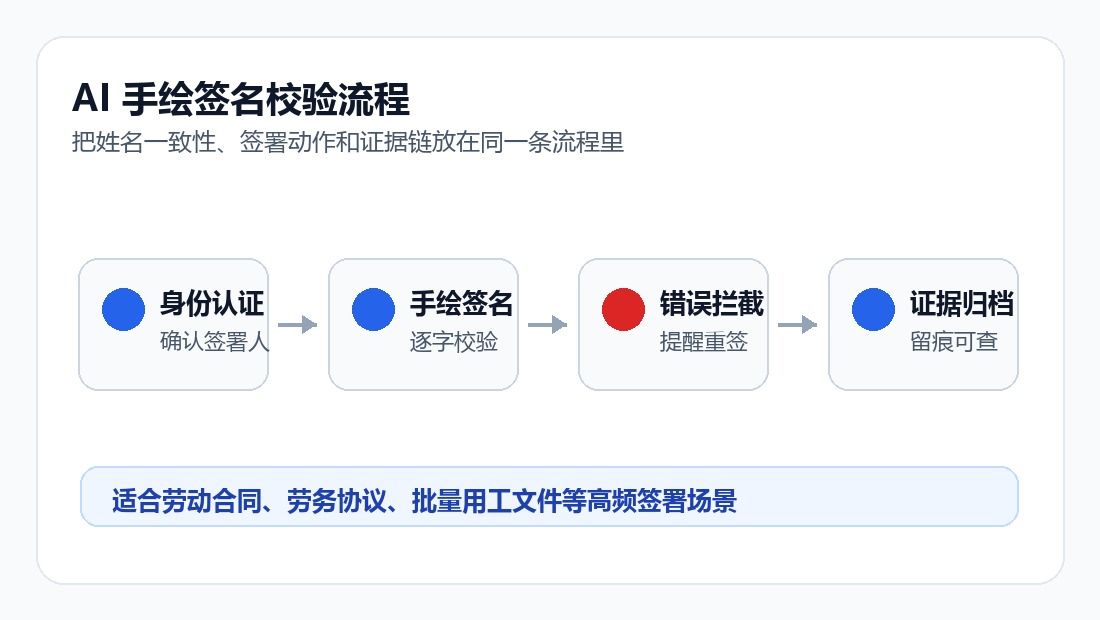 AI 手绘签名校验流程