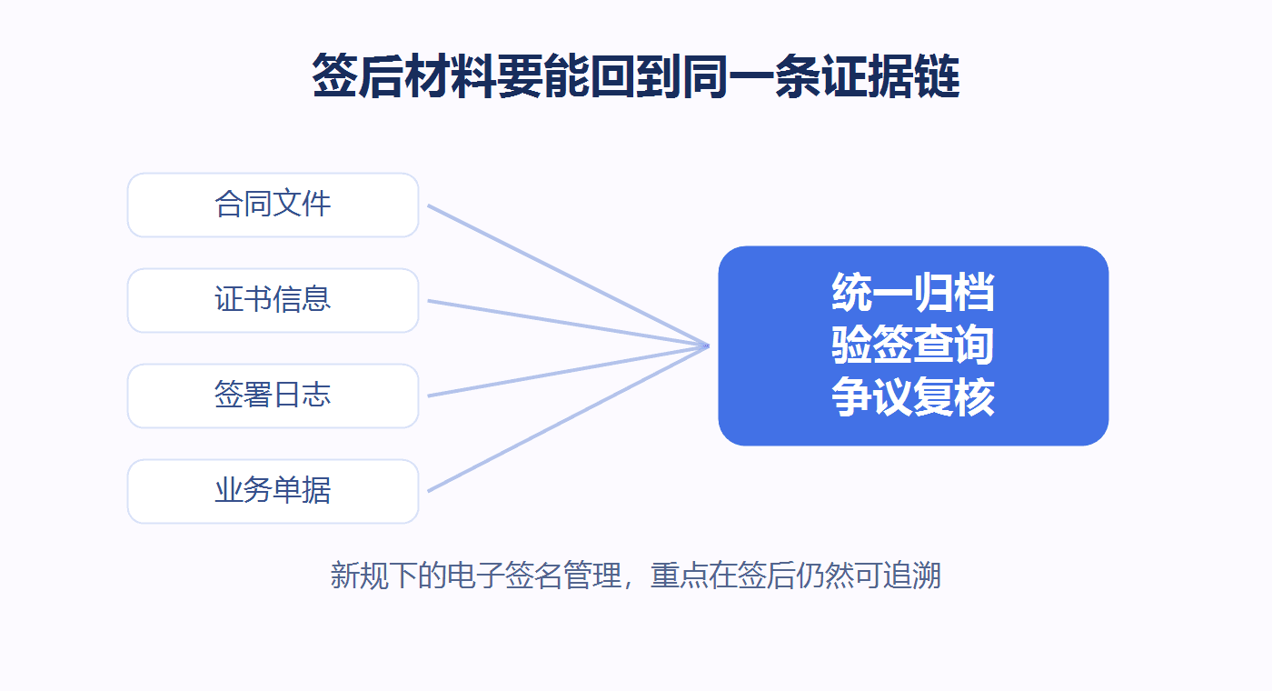 签后材料回到同一条证据链
