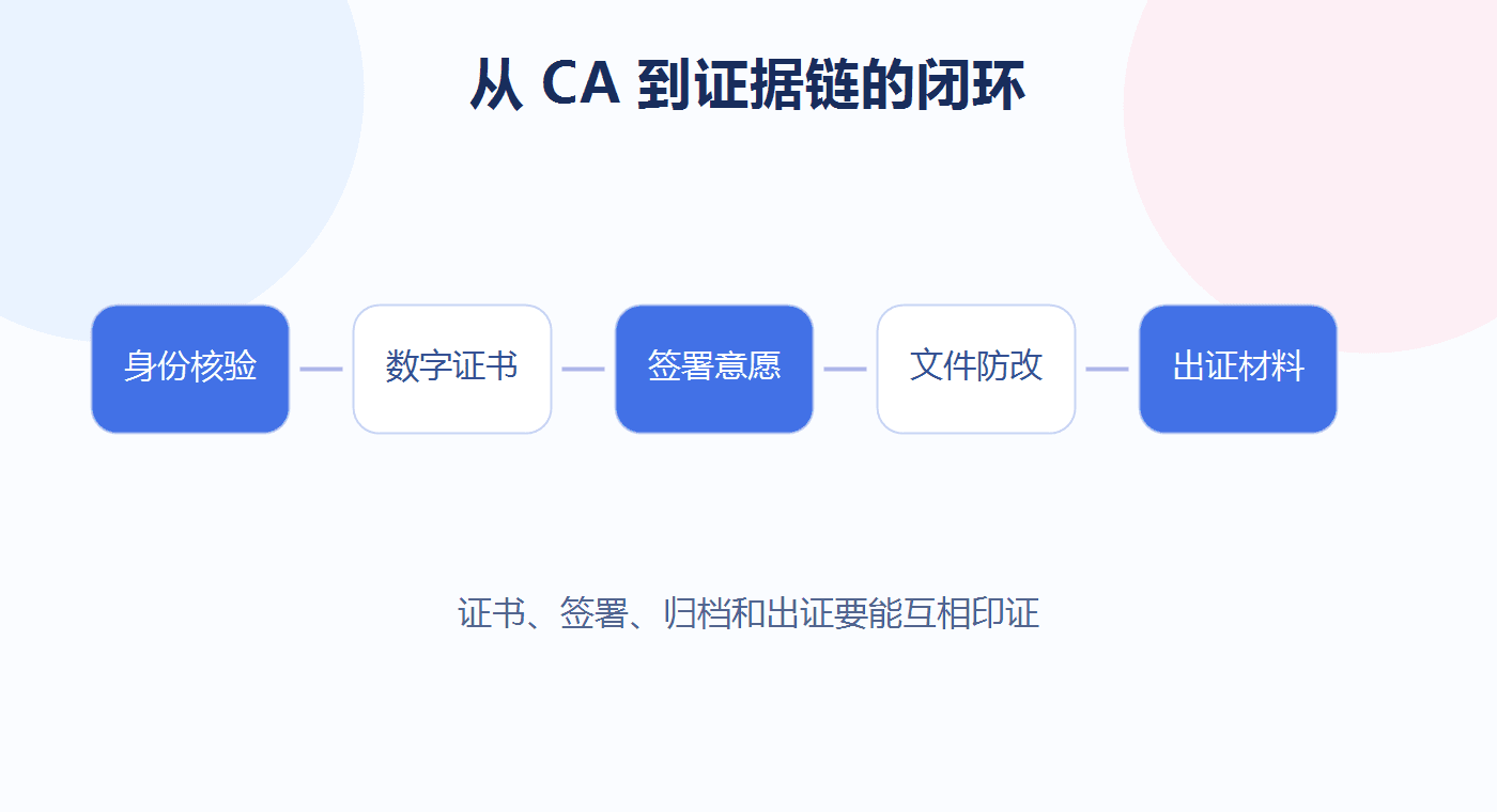 电子签名厂商CA牌照和证据链闭环