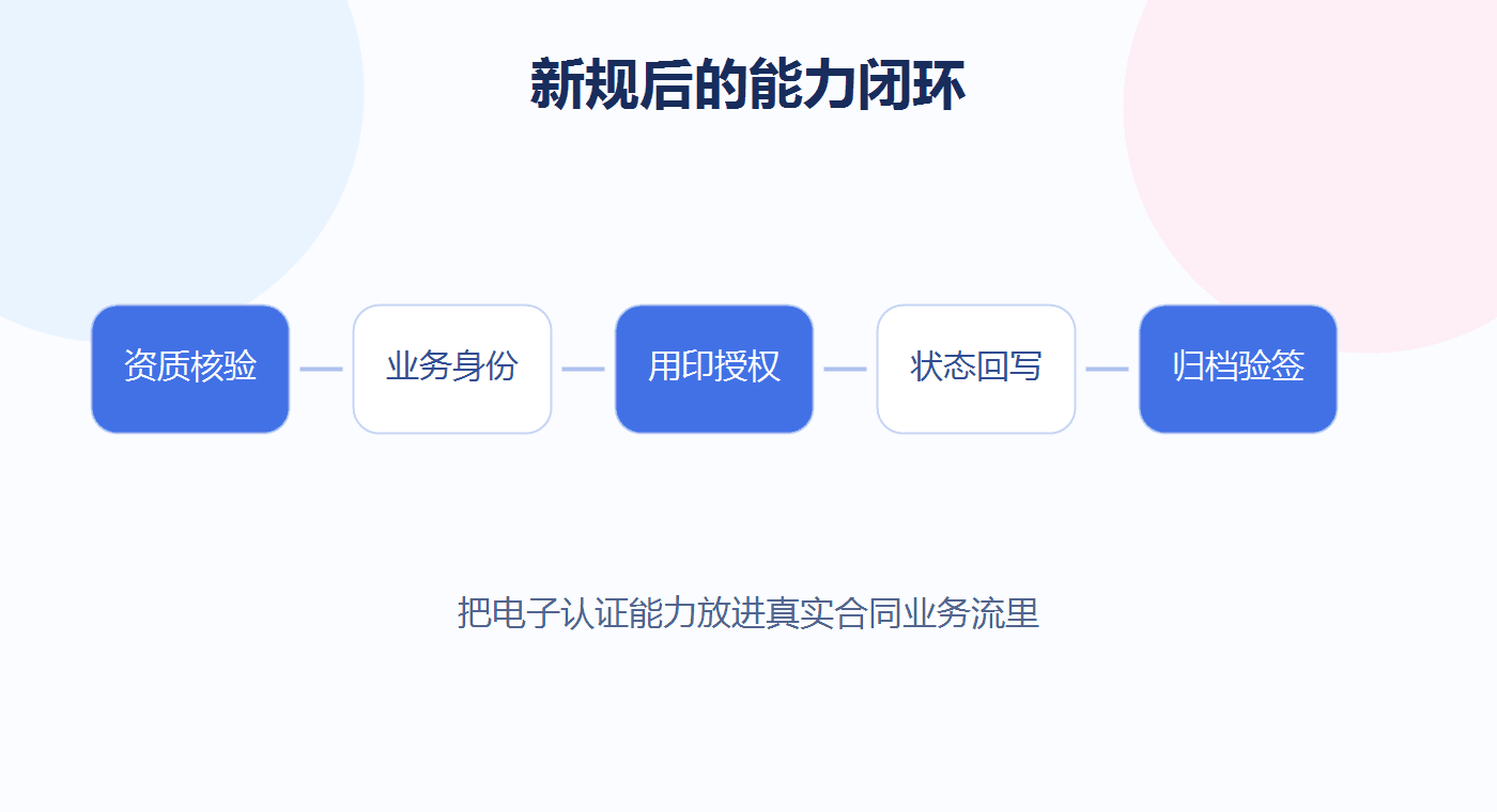 电子签名选型从签前到签后闭环