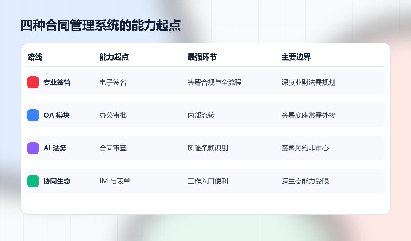 四种合同管理系统的能力起点