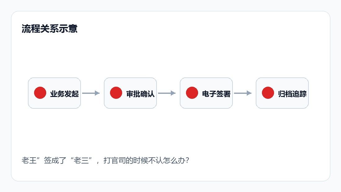AI 手绘签名业务流程示意