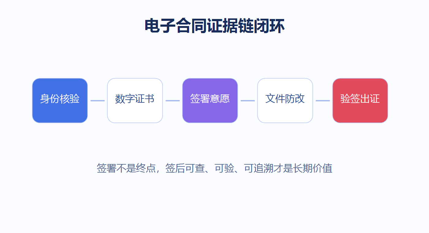 电子合同证据链闭环