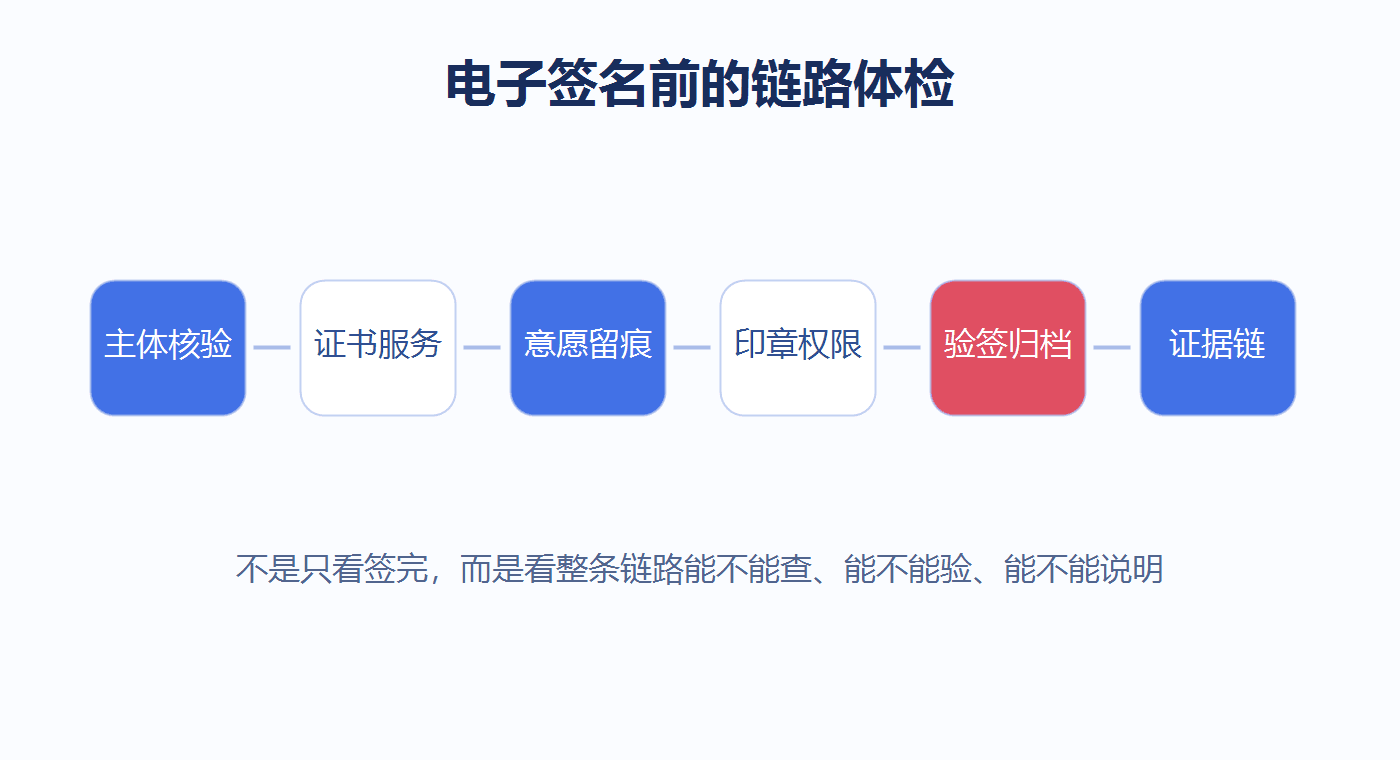 电子签名前的链路体检