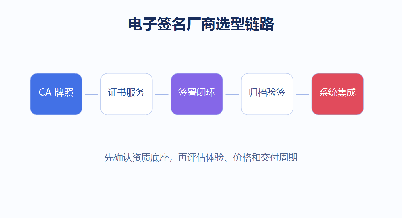 电子签名厂商选型链路