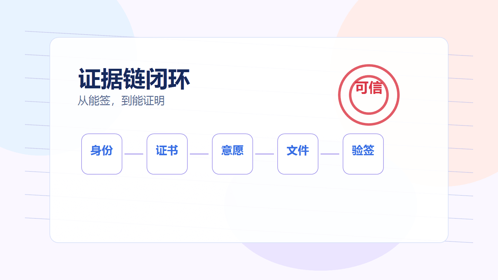 电子认证新规落地后，电子合同平台要从能签升级到能证明