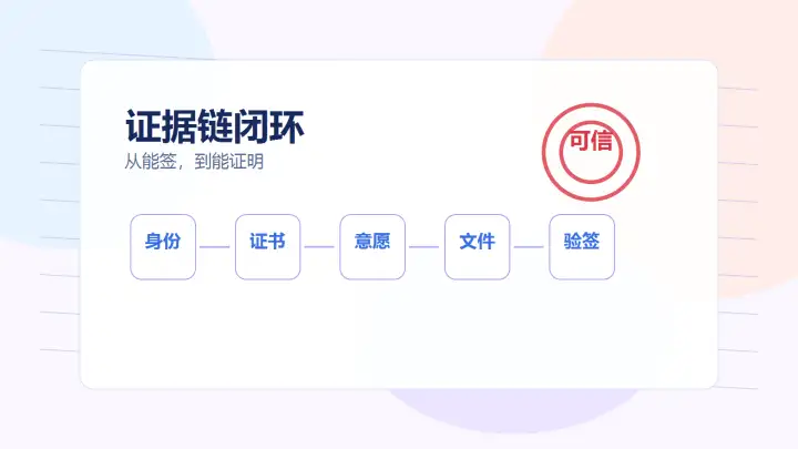 电子认证新规落地后,电子合同平台要从能签升级到能证明