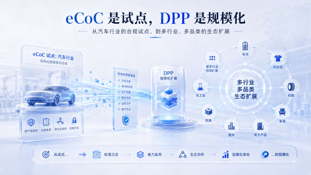 eCoC与DPP时间线