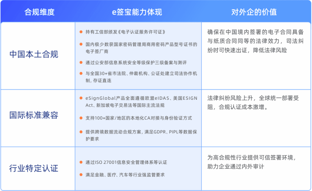 一次部署全球合规