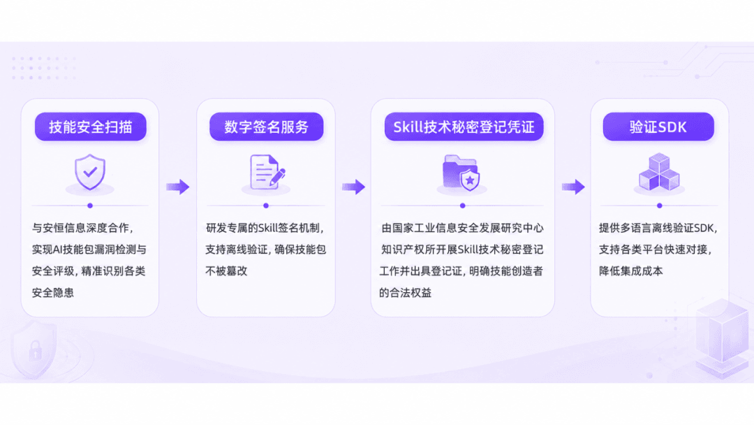 Skill安全认证
