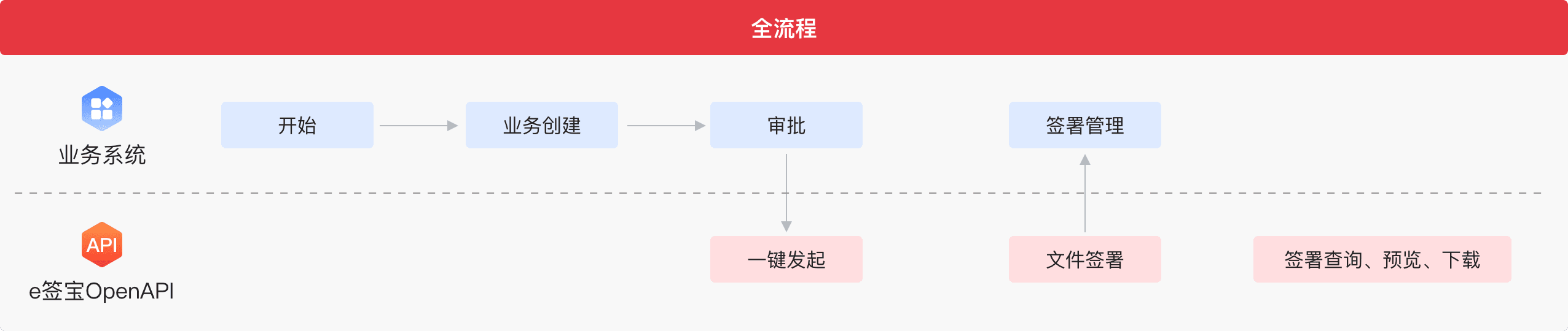签署一步发起，全流程三步上线