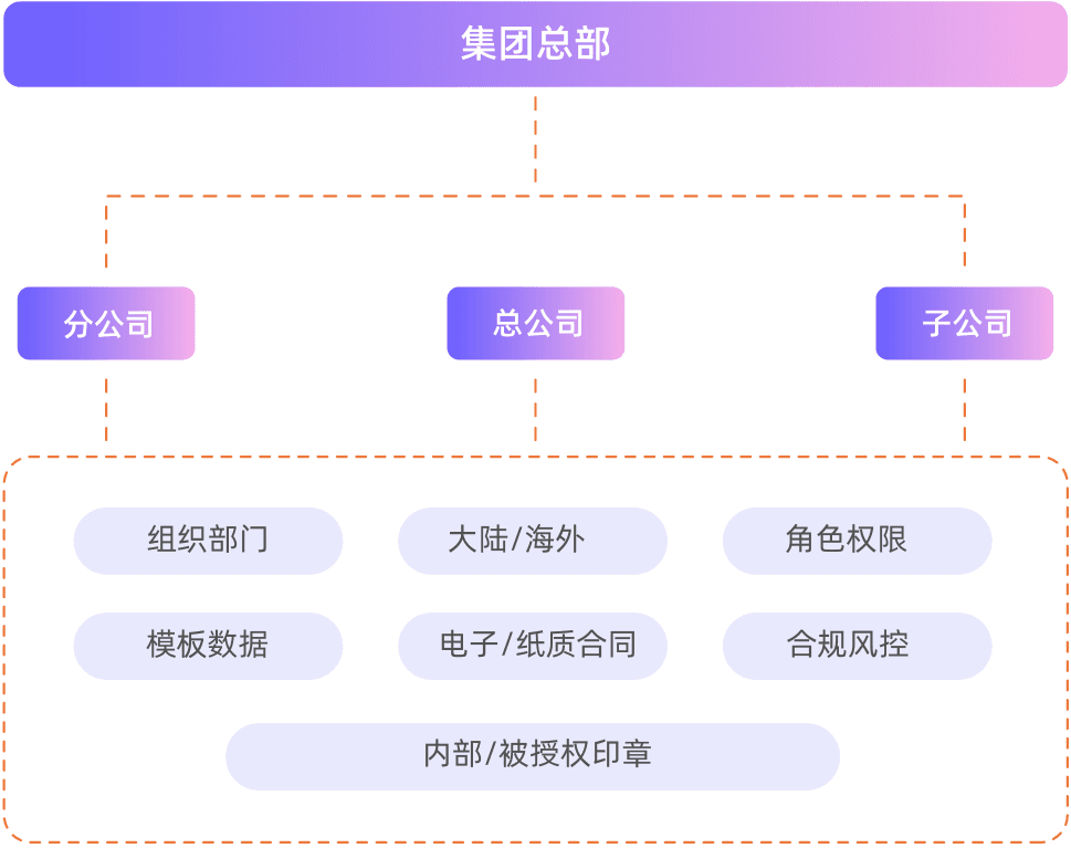 统一管