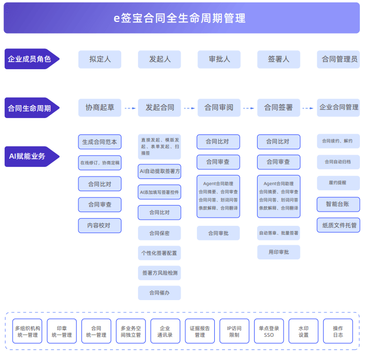 统一签平台
