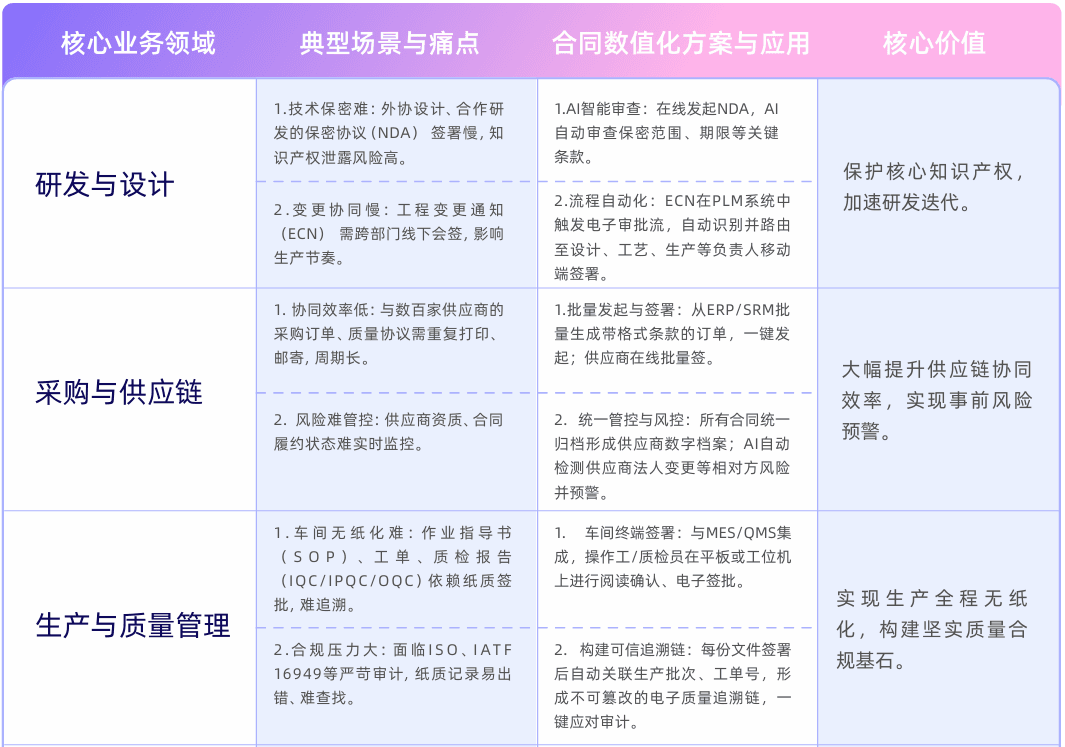 制造业全价值链合同场景